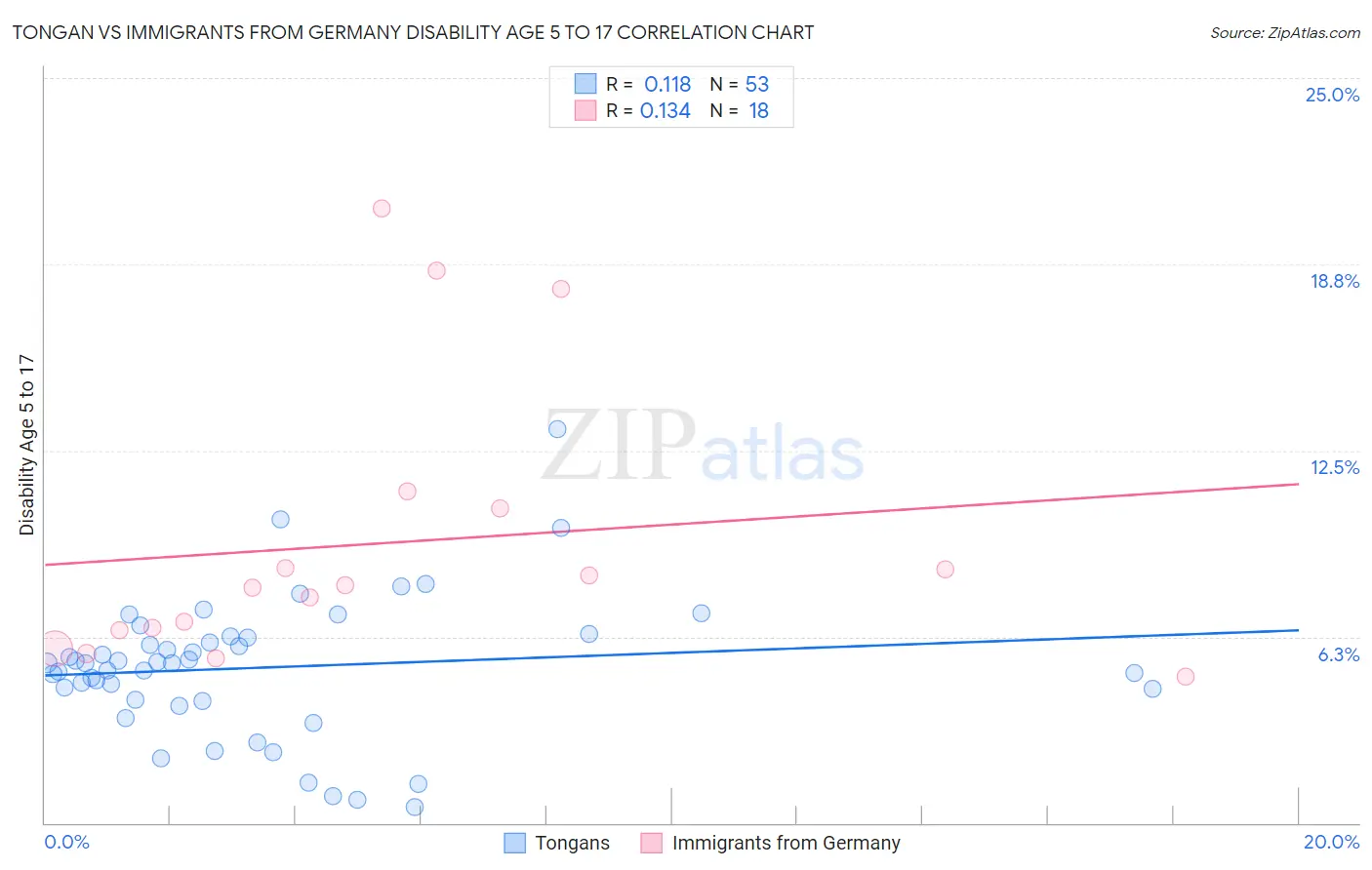 Tongan vs Immigrants from Germany Disability Age 5 to 17