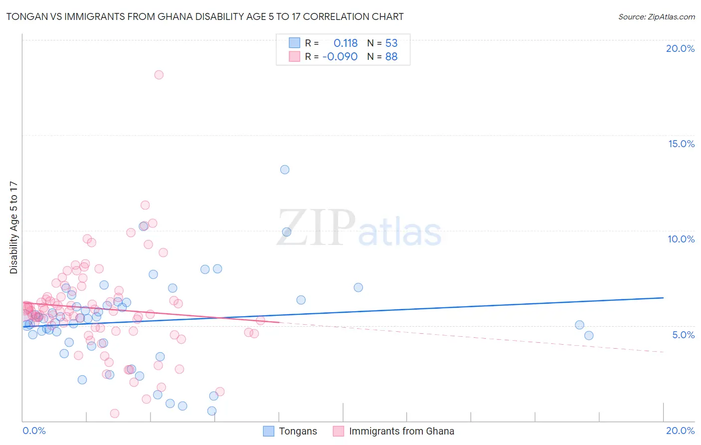 Tongan vs Immigrants from Ghana Disability Age 5 to 17