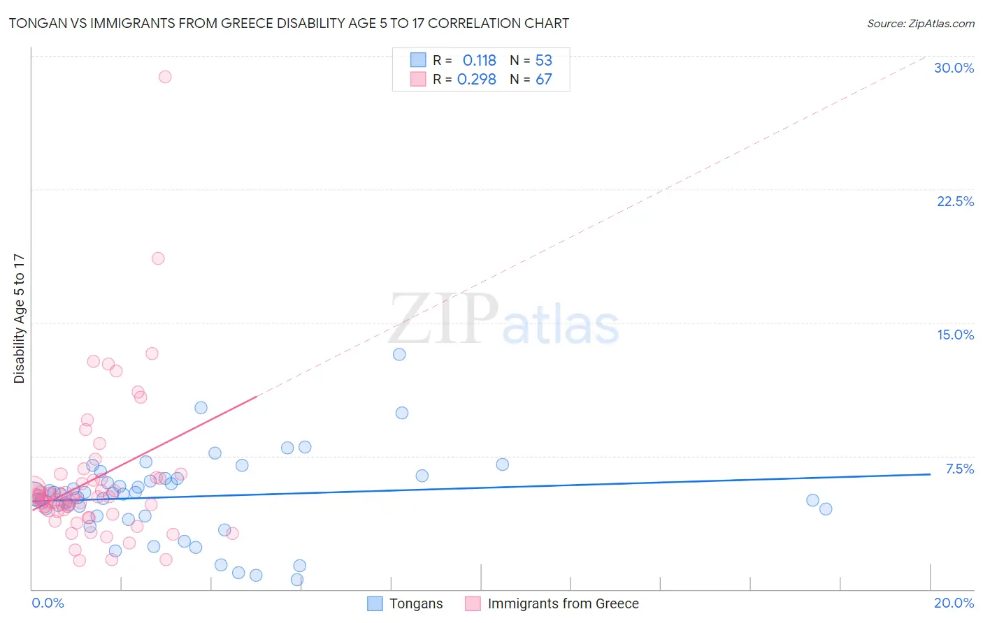 Tongan vs Immigrants from Greece Disability Age 5 to 17