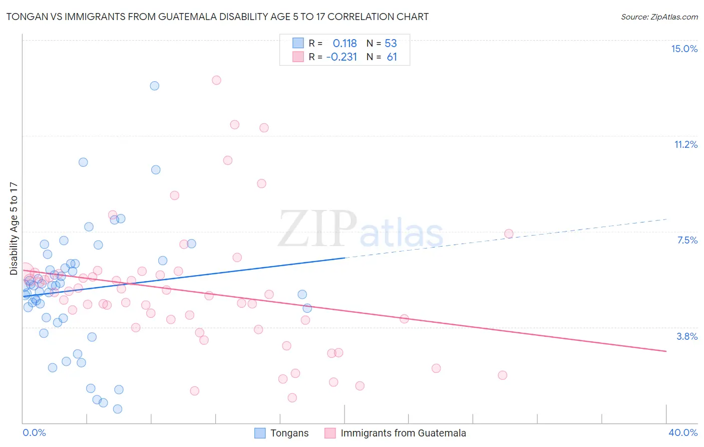 Tongan vs Immigrants from Guatemala Disability Age 5 to 17