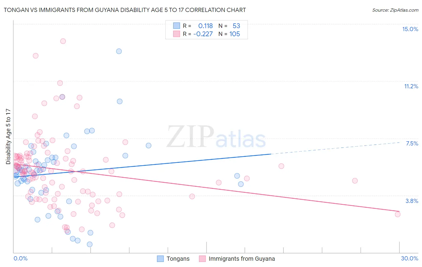 Tongan vs Immigrants from Guyana Disability Age 5 to 17