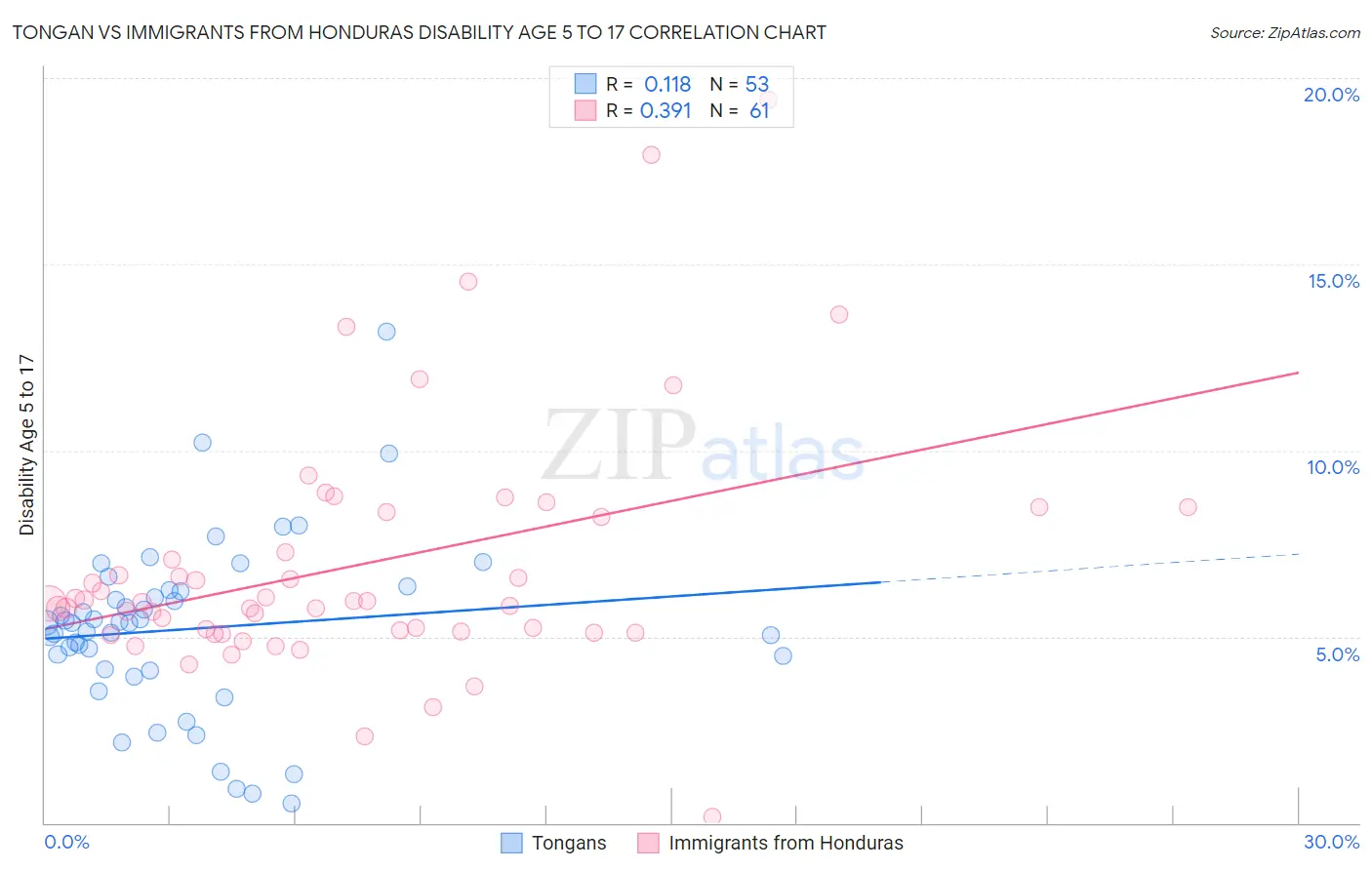 Tongan vs Immigrants from Honduras Disability Age 5 to 17