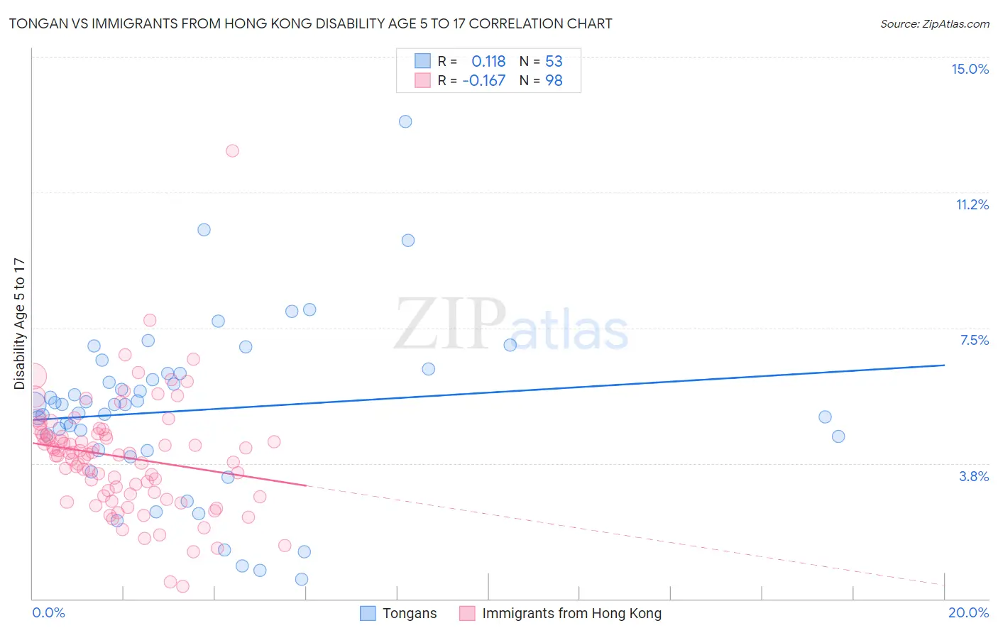 Tongan vs Immigrants from Hong Kong Disability Age 5 to 17