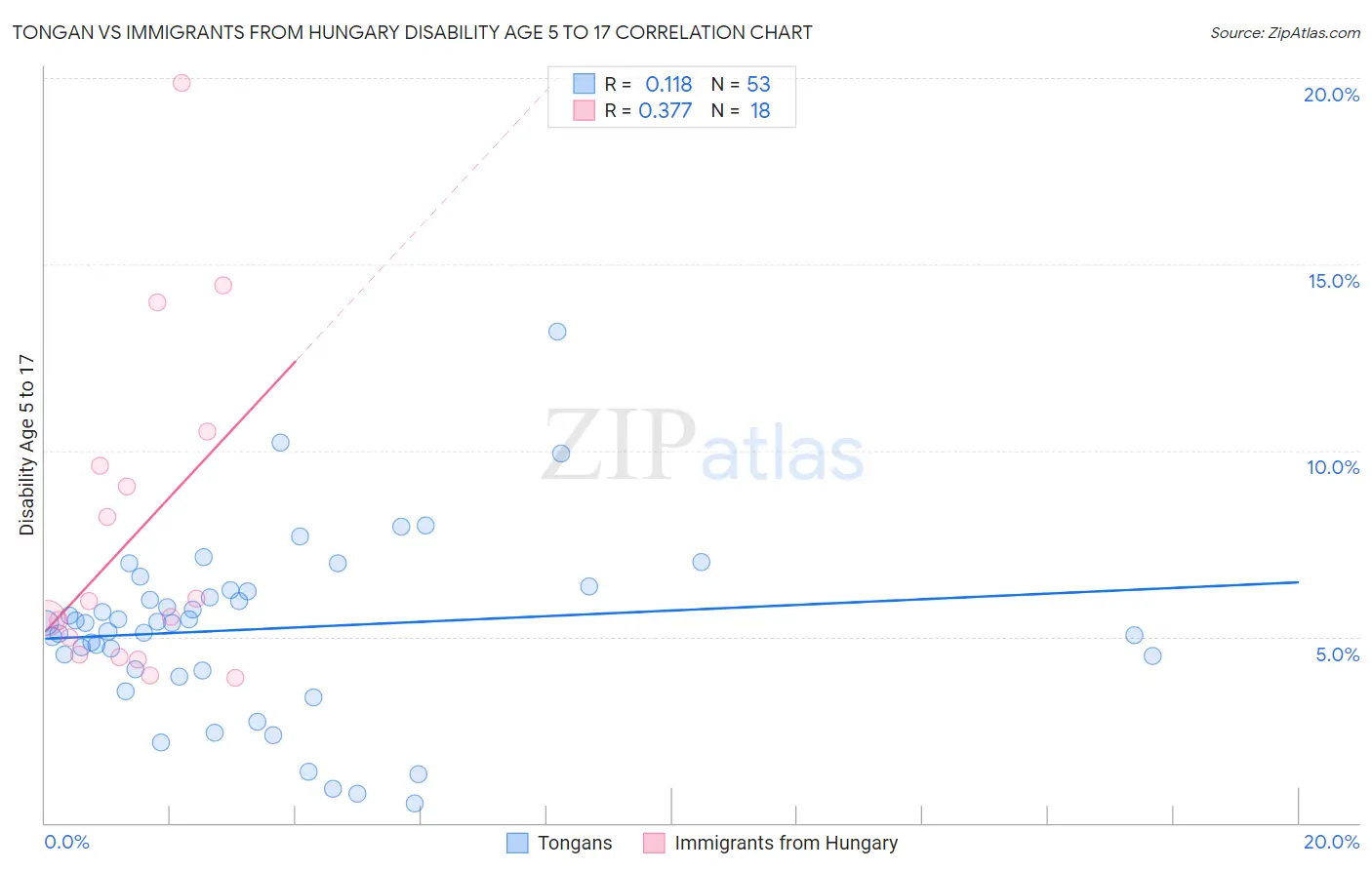 Tongan vs Immigrants from Hungary Disability Age 5 to 17