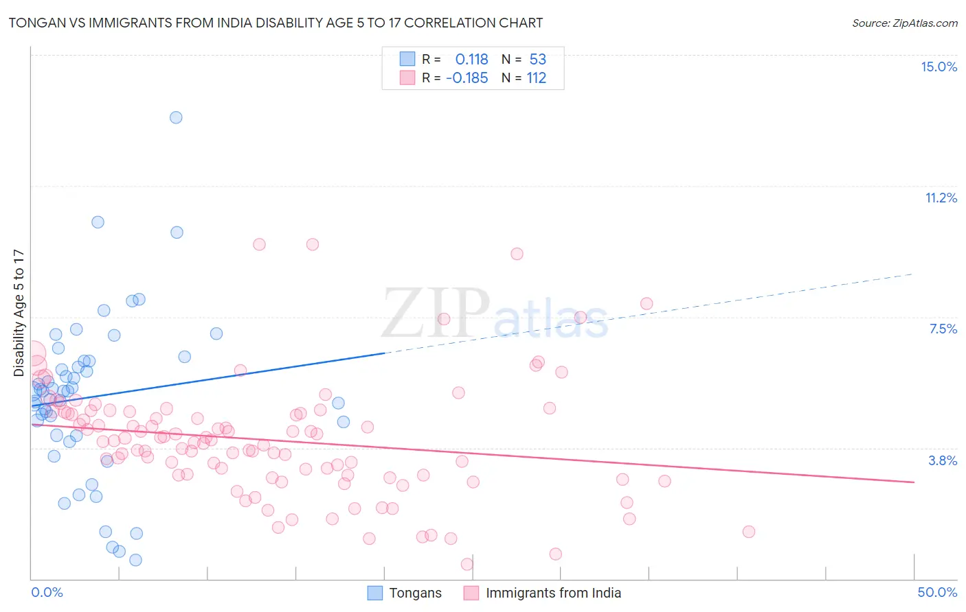Tongan vs Immigrants from India Disability Age 5 to 17