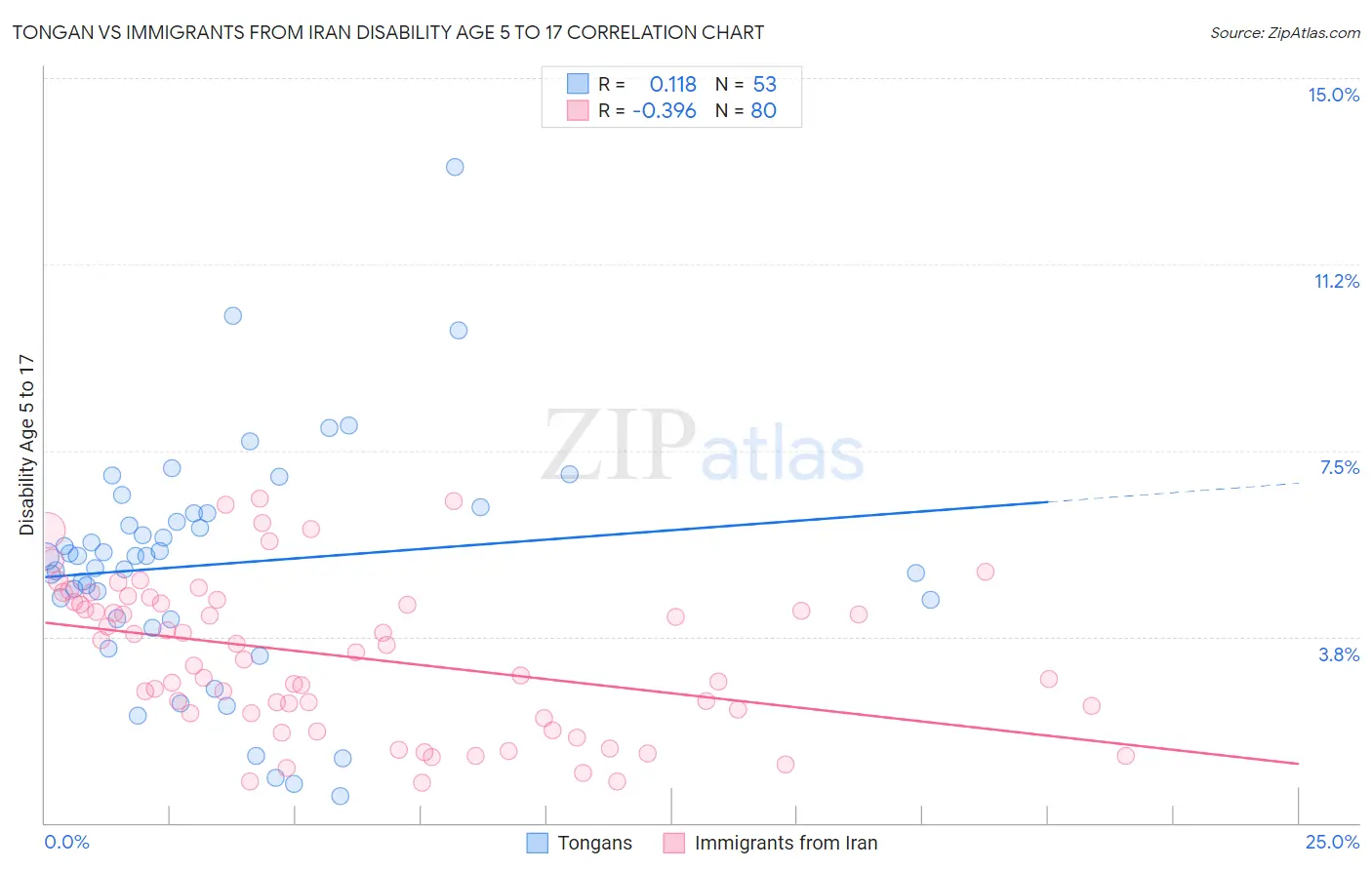 Tongan vs Immigrants from Iran Disability Age 5 to 17