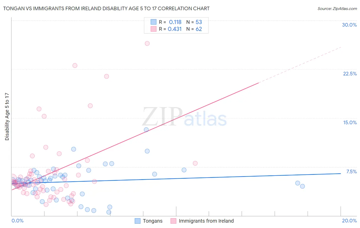 Tongan vs Immigrants from Ireland Disability Age 5 to 17