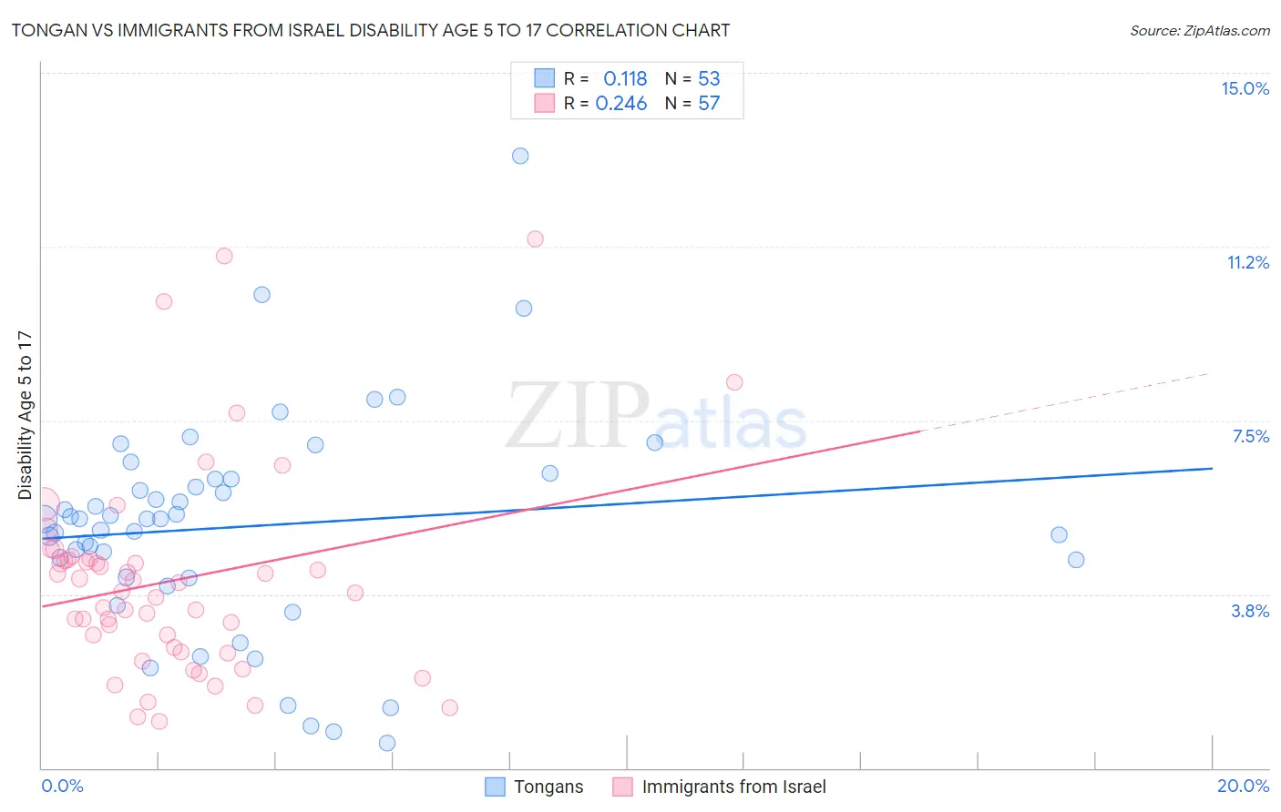 Tongan vs Immigrants from Israel Disability Age 5 to 17