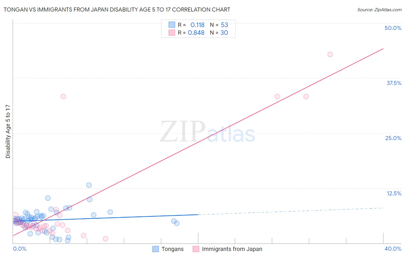 Tongan vs Immigrants from Japan Disability Age 5 to 17