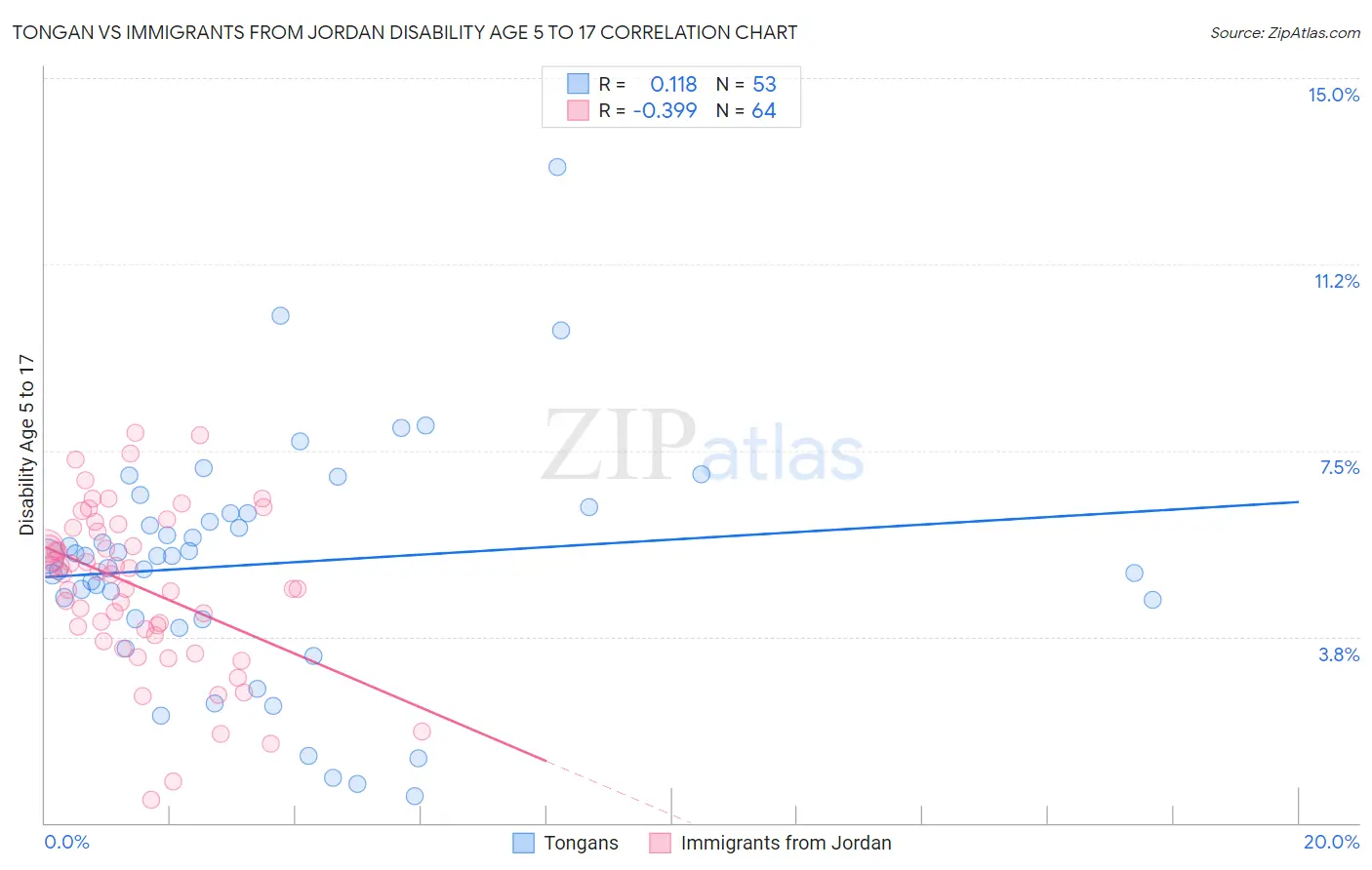 Tongan vs Immigrants from Jordan Disability Age 5 to 17
