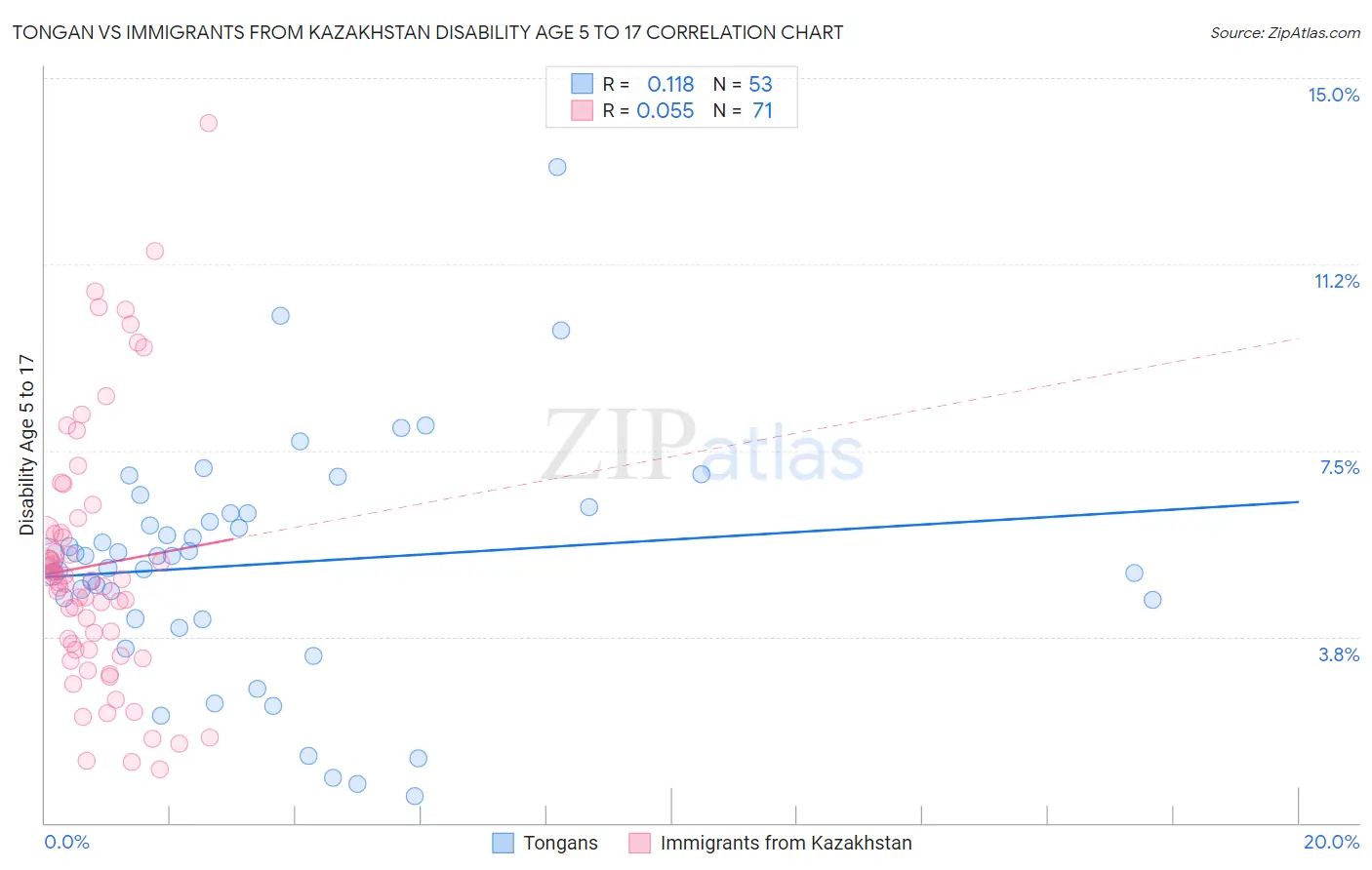 Tongan vs Immigrants from Kazakhstan Disability Age 5 to 17