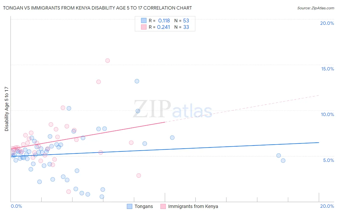 Tongan vs Immigrants from Kenya Disability Age 5 to 17