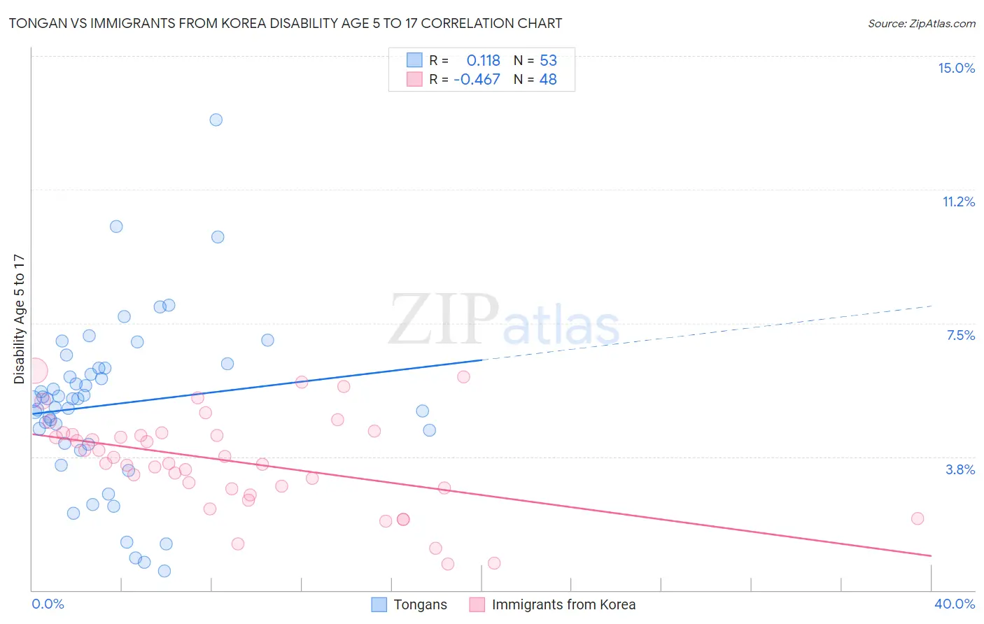 Tongan vs Immigrants from Korea Disability Age 5 to 17