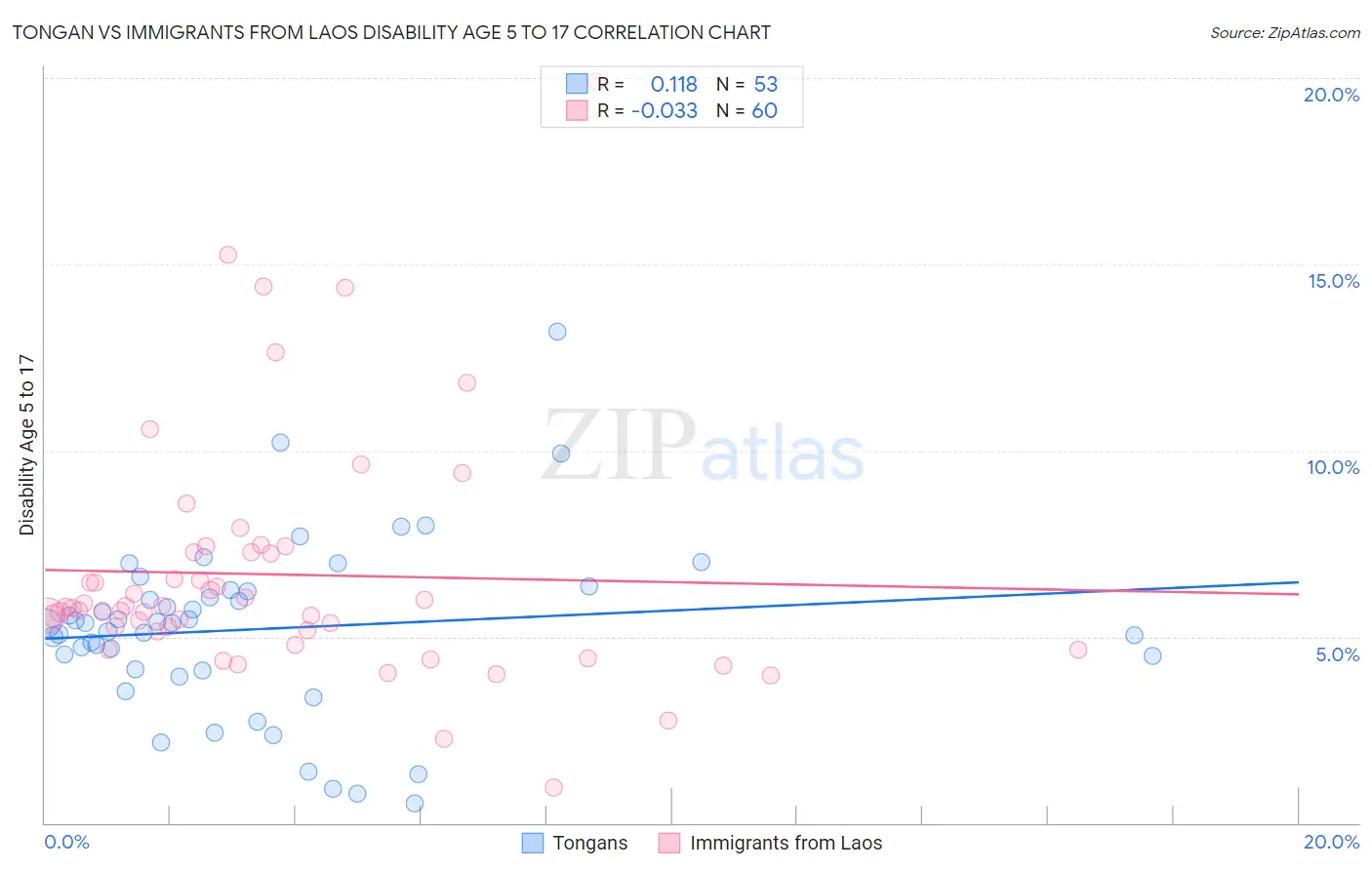 Tongan vs Immigrants from Laos Disability Age 5 to 17