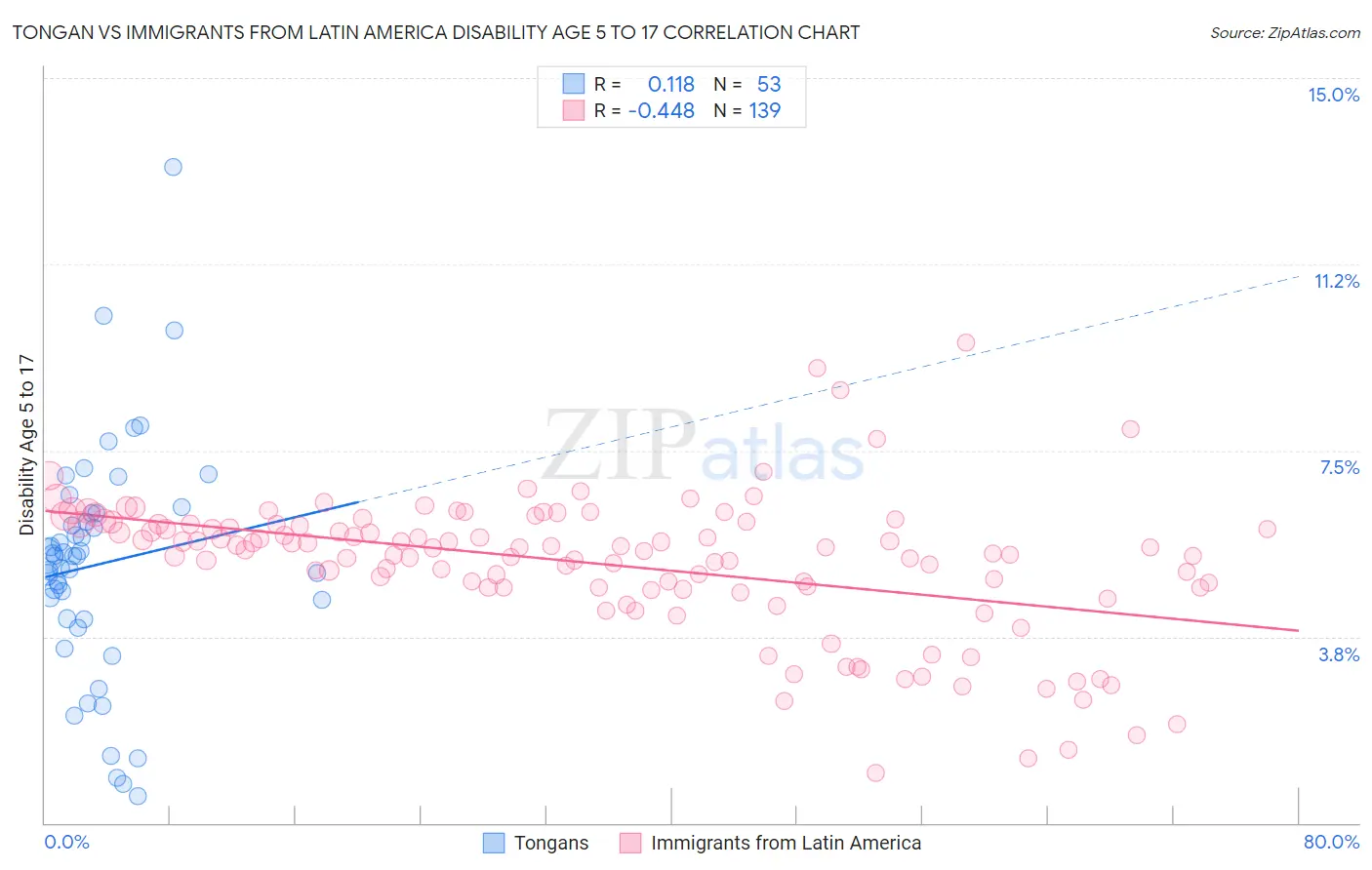 Tongan vs Immigrants from Latin America Disability Age 5 to 17