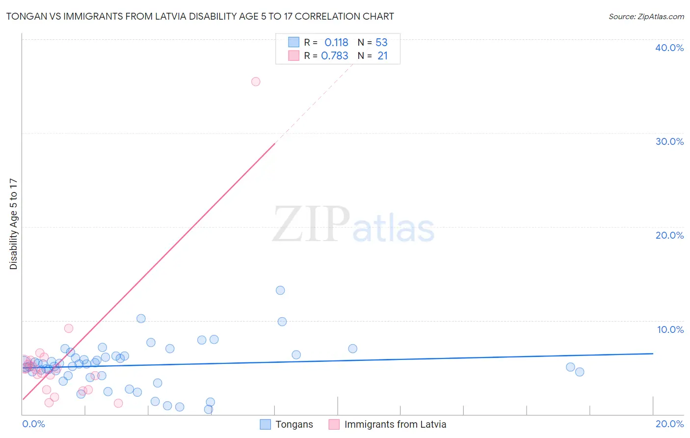 Tongan vs Immigrants from Latvia Disability Age 5 to 17
