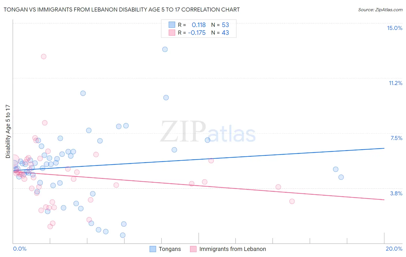 Tongan vs Immigrants from Lebanon Disability Age 5 to 17