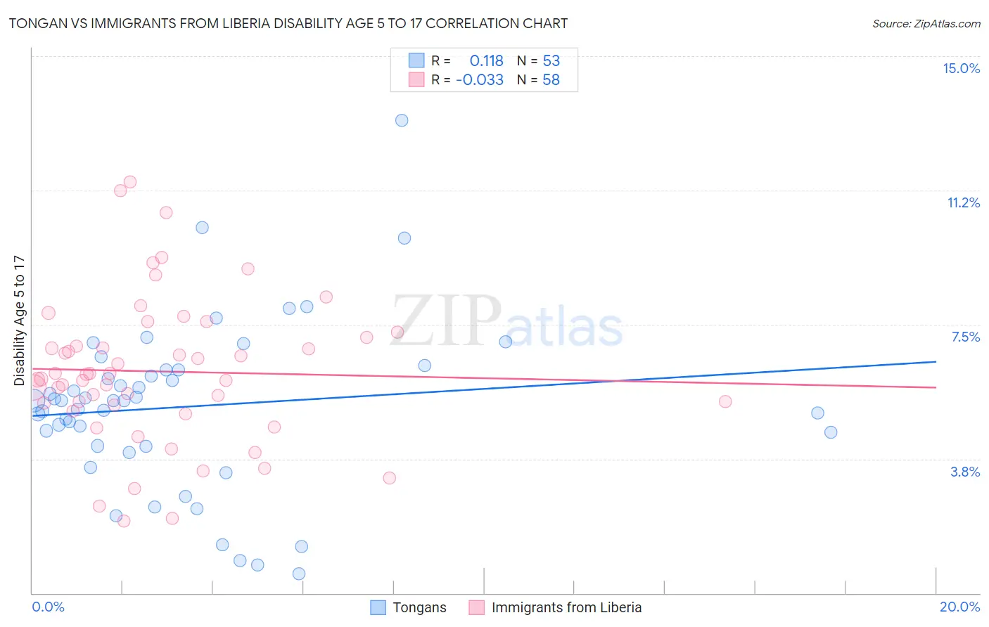 Tongan vs Immigrants from Liberia Disability Age 5 to 17