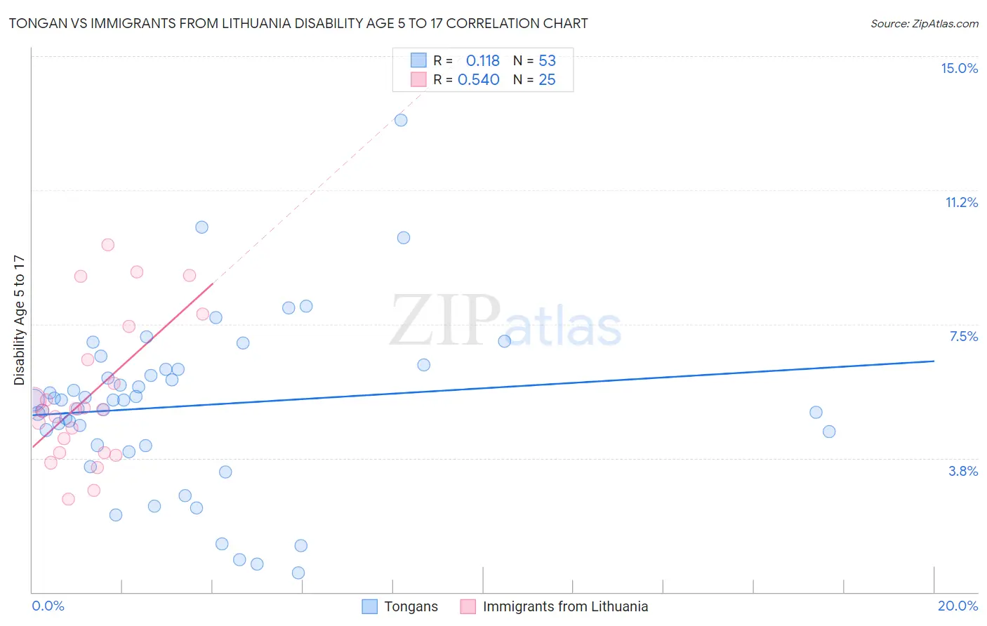 Tongan vs Immigrants from Lithuania Disability Age 5 to 17