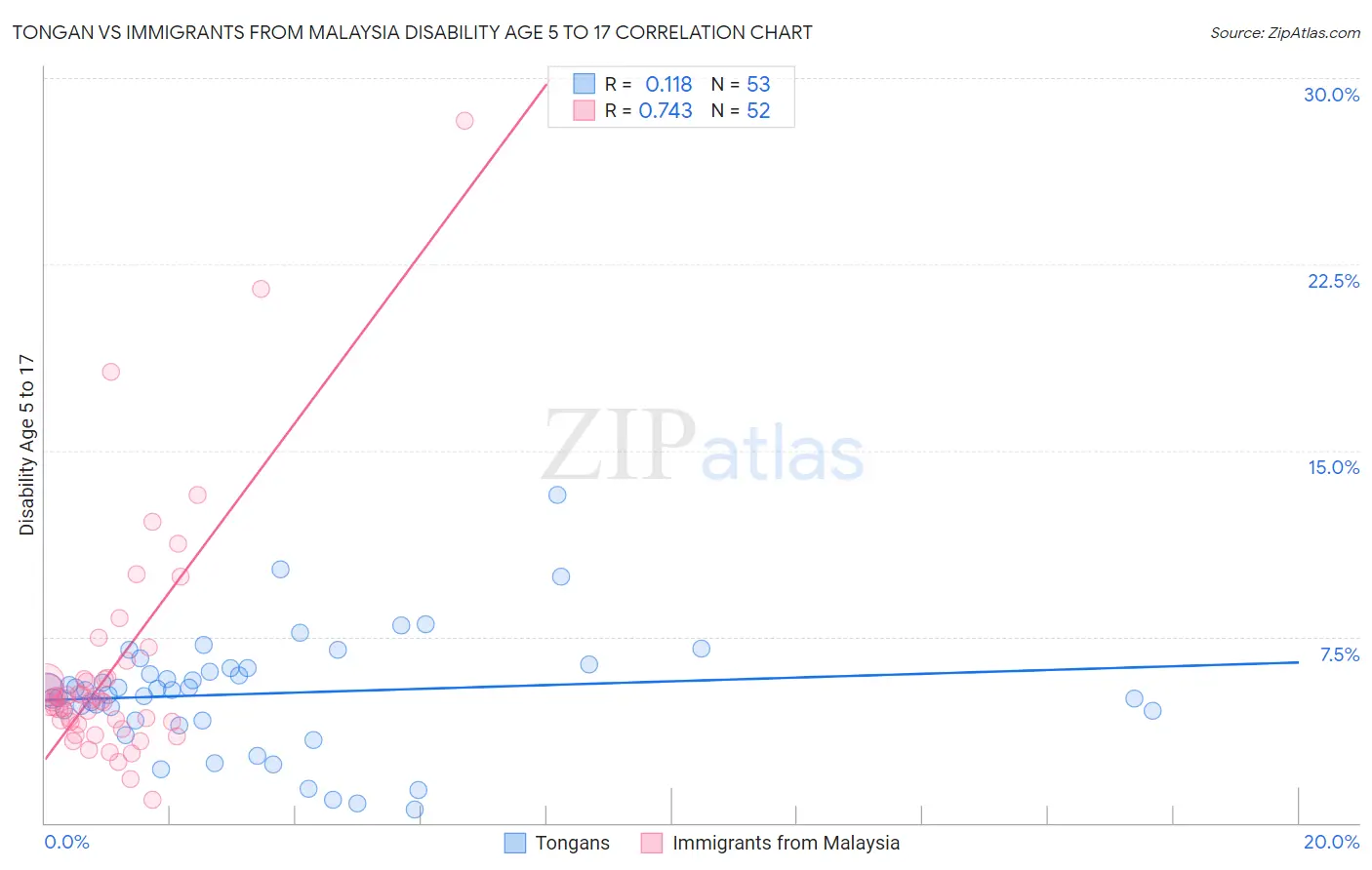 Tongan vs Immigrants from Malaysia Disability Age 5 to 17