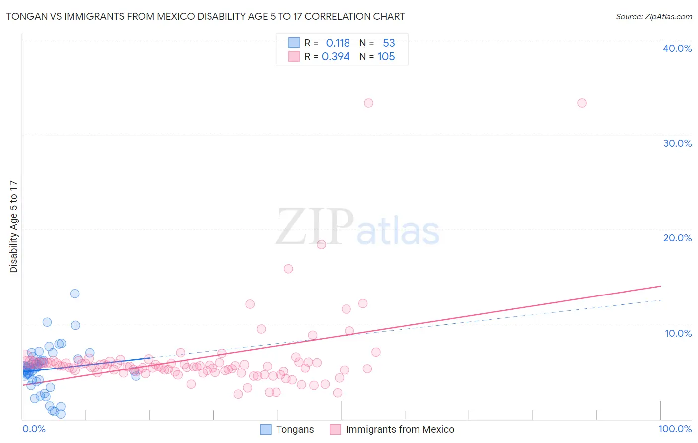 Tongan vs Immigrants from Mexico Disability Age 5 to 17