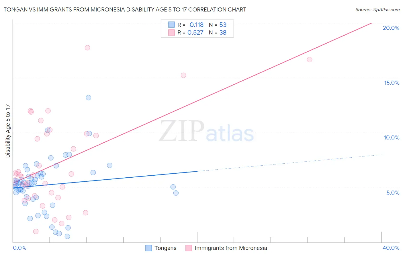 Tongan vs Immigrants from Micronesia Disability Age 5 to 17