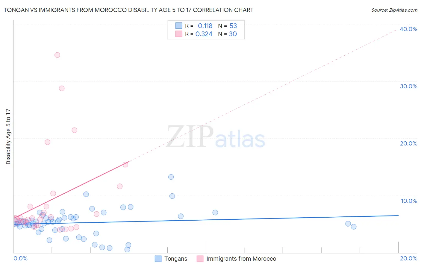 Tongan vs Immigrants from Morocco Disability Age 5 to 17