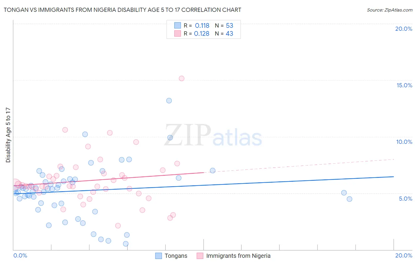 Tongan vs Immigrants from Nigeria Disability Age 5 to 17