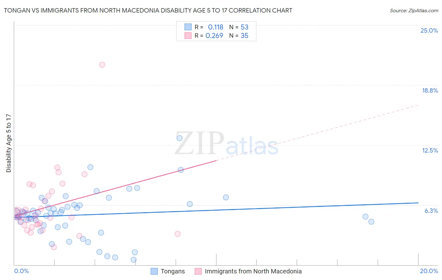 Tongan vs Immigrants from North Macedonia Disability Age 5 to 17