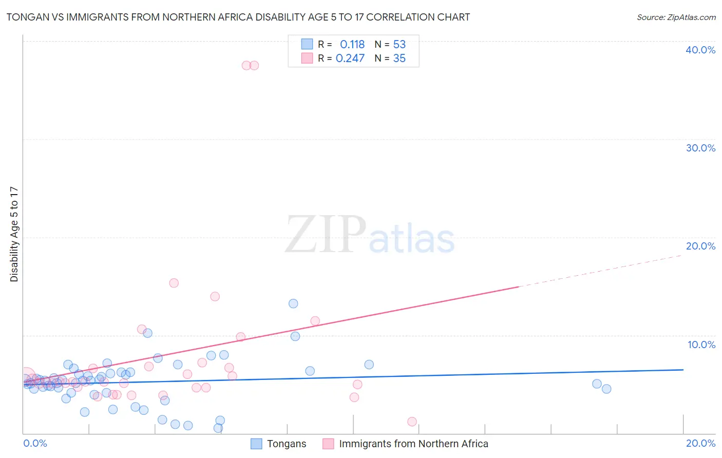 Tongan vs Immigrants from Northern Africa Disability Age 5 to 17