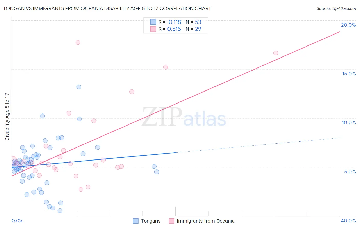 Tongan vs Immigrants from Oceania Disability Age 5 to 17