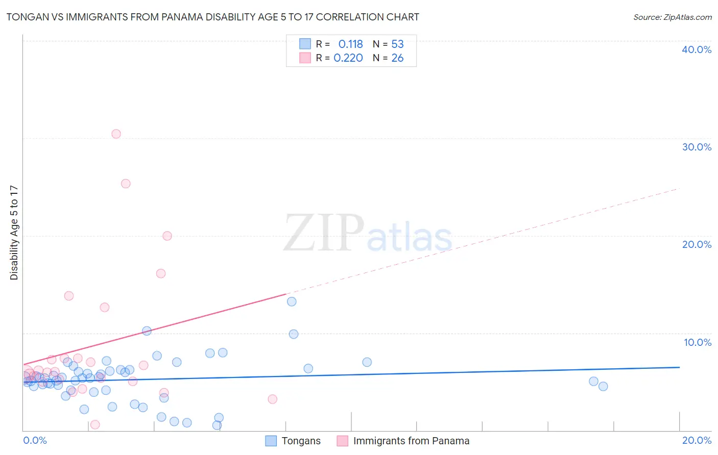 Tongan vs Immigrants from Panama Disability Age 5 to 17