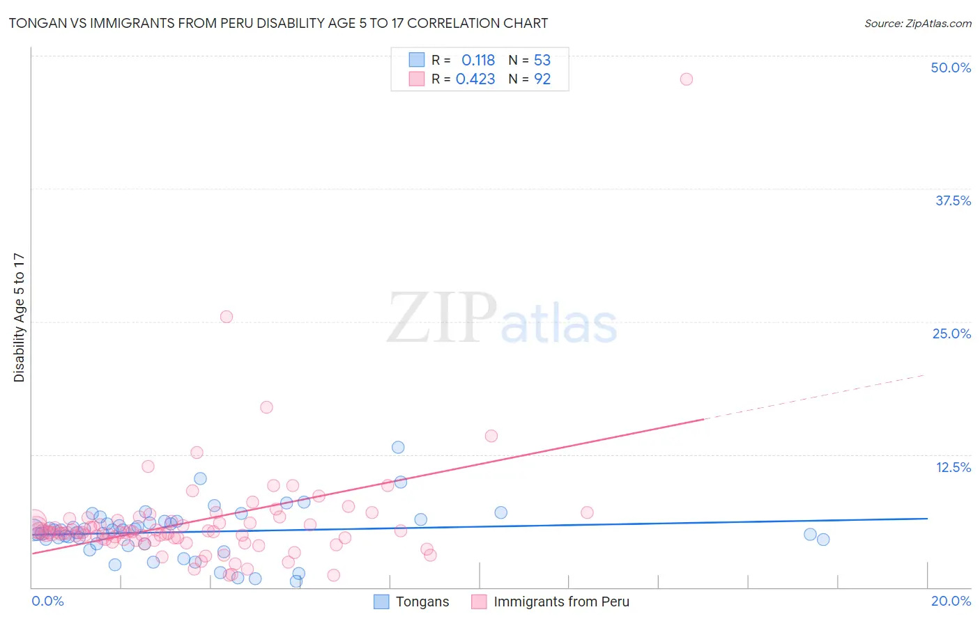 Tongan vs Immigrants from Peru Disability Age 5 to 17