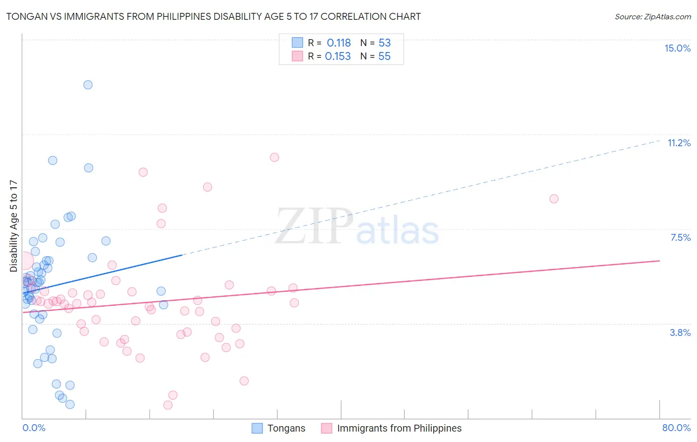Tongan vs Immigrants from Philippines Disability Age 5 to 17