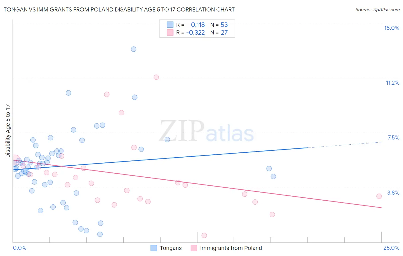 Tongan vs Immigrants from Poland Disability Age 5 to 17
