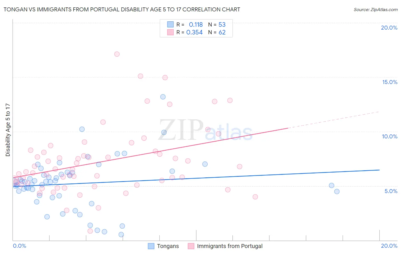 Tongan vs Immigrants from Portugal Disability Age 5 to 17