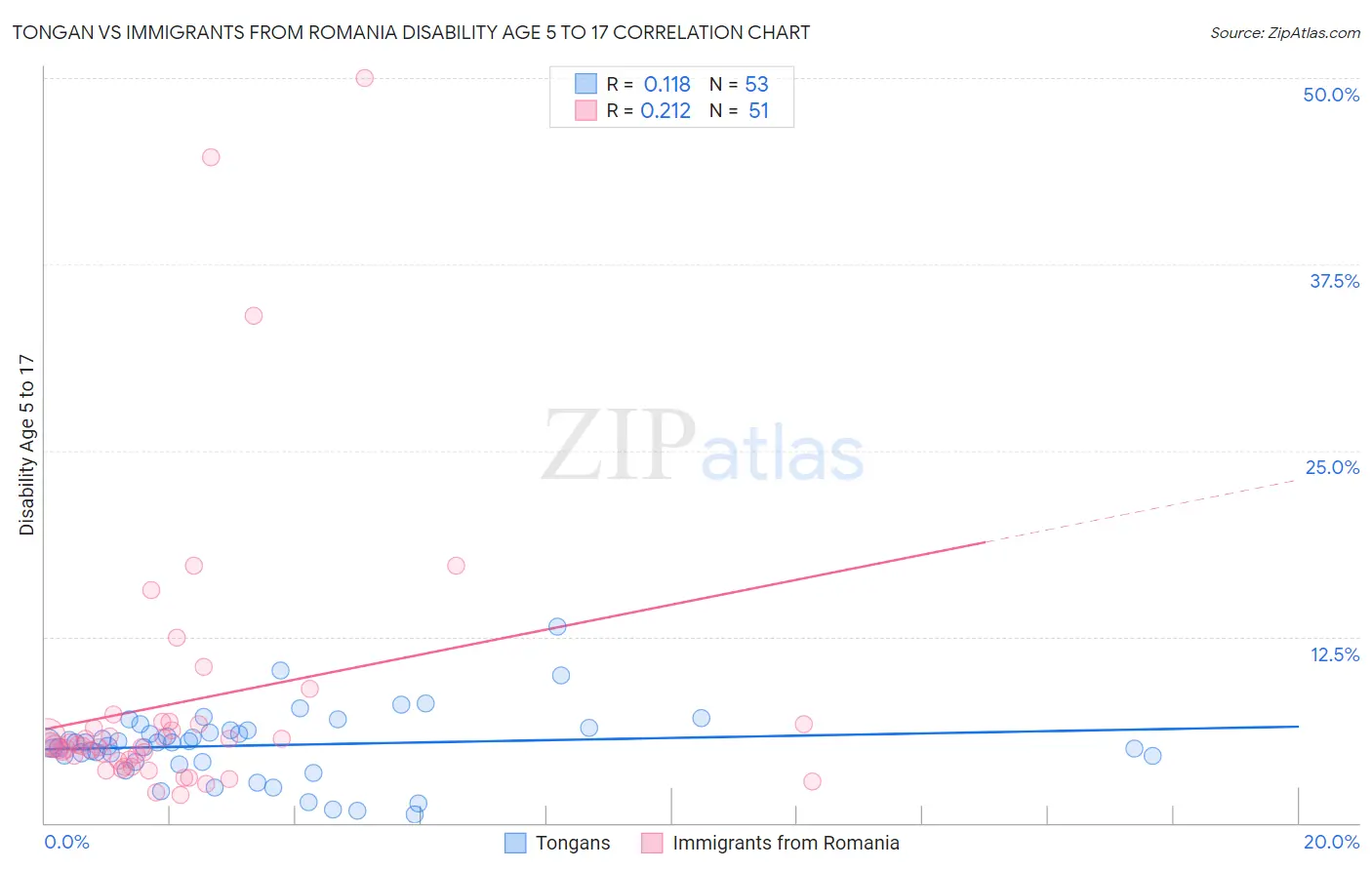Tongan vs Immigrants from Romania Disability Age 5 to 17