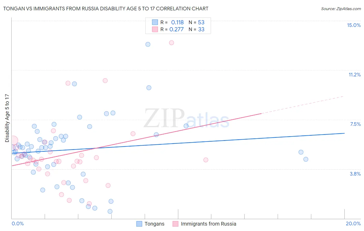 Tongan vs Immigrants from Russia Disability Age 5 to 17