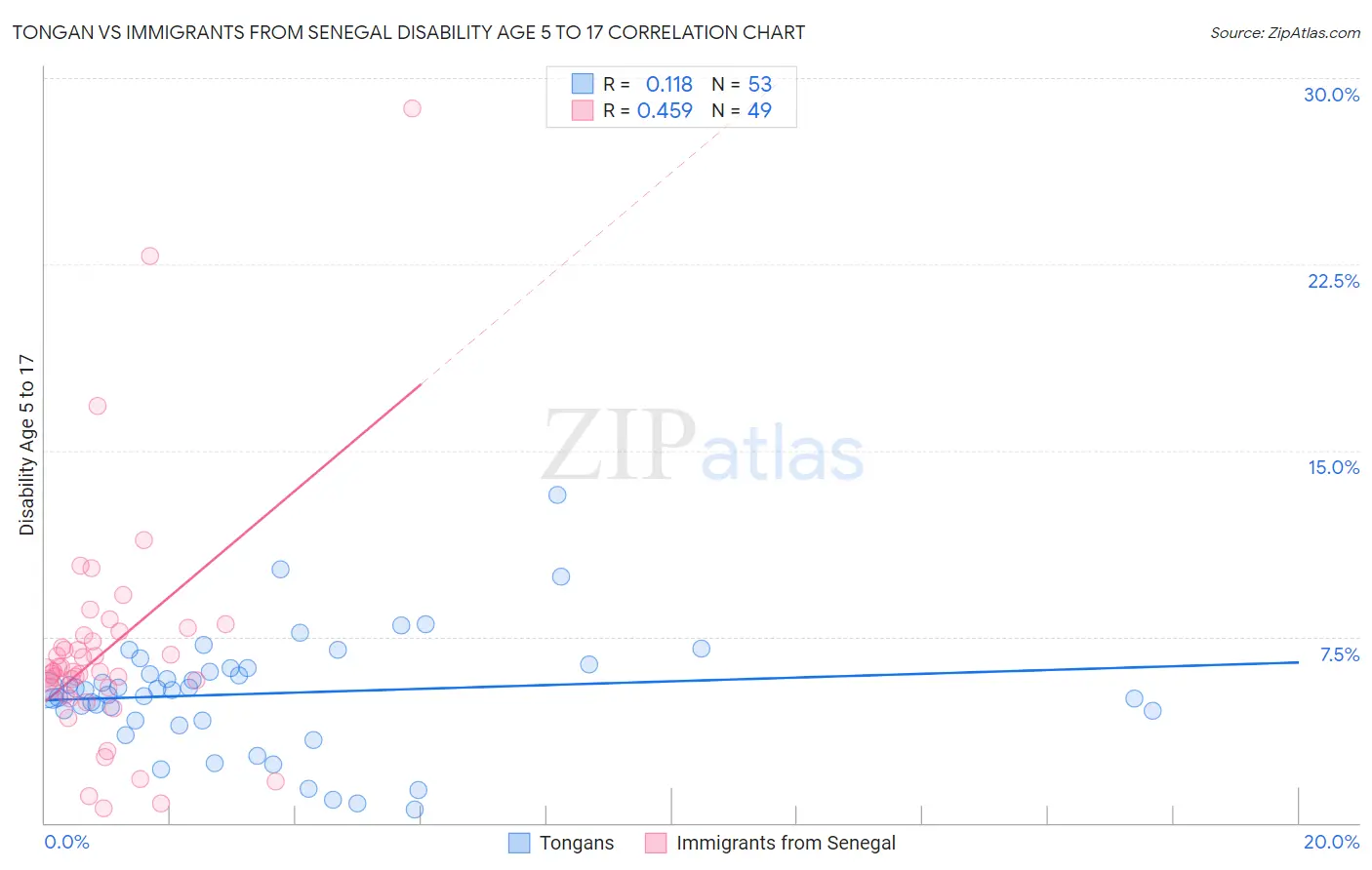 Tongan vs Immigrants from Senegal Disability Age 5 to 17