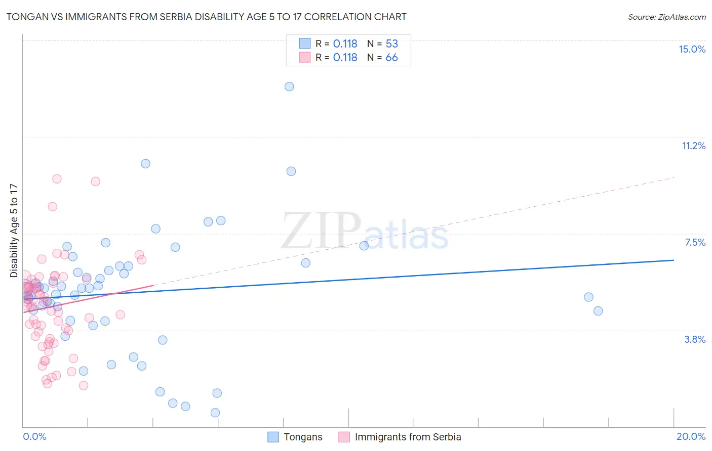 Tongan vs Immigrants from Serbia Disability Age 5 to 17