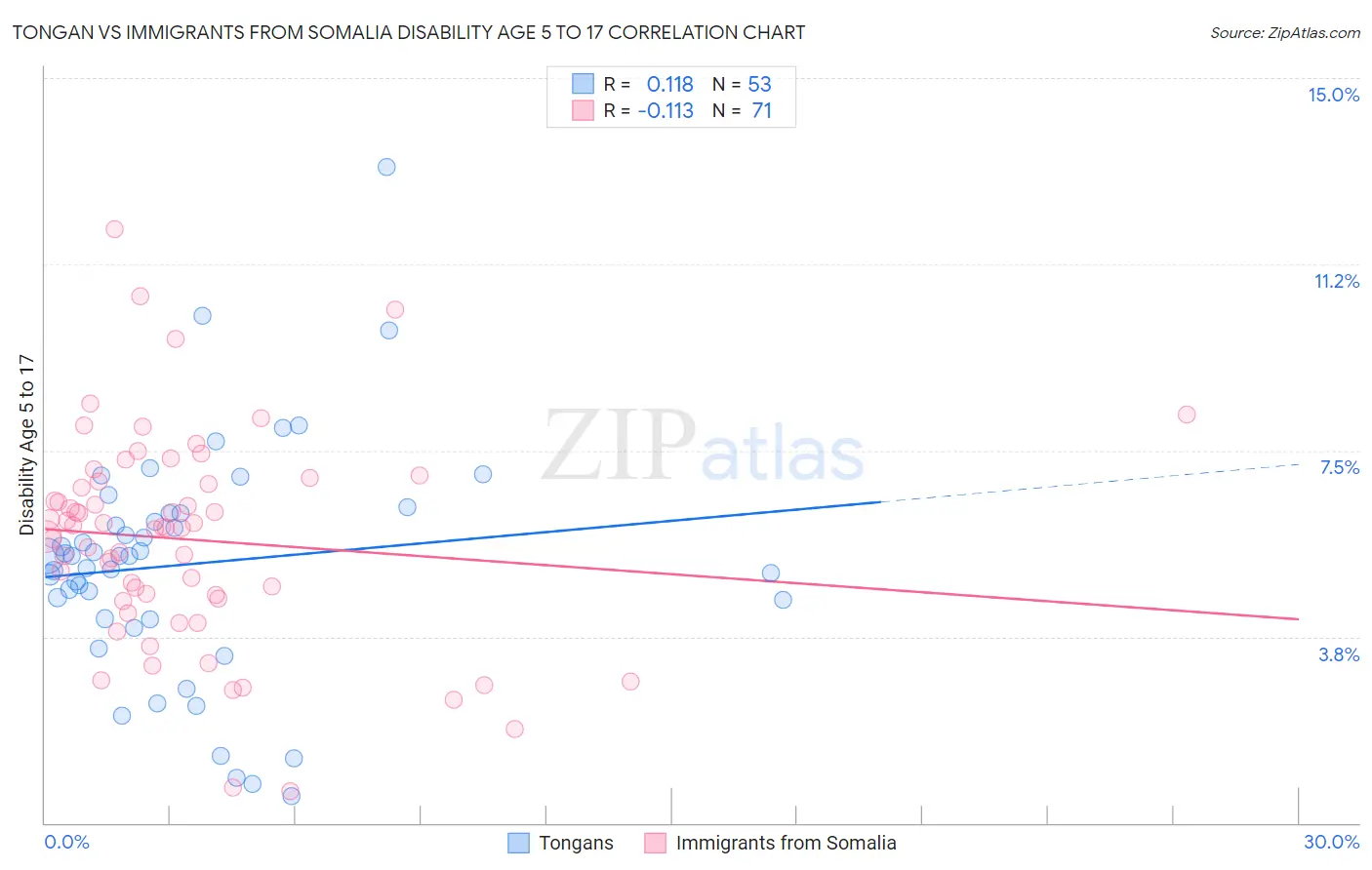 Tongan vs Immigrants from Somalia Disability Age 5 to 17