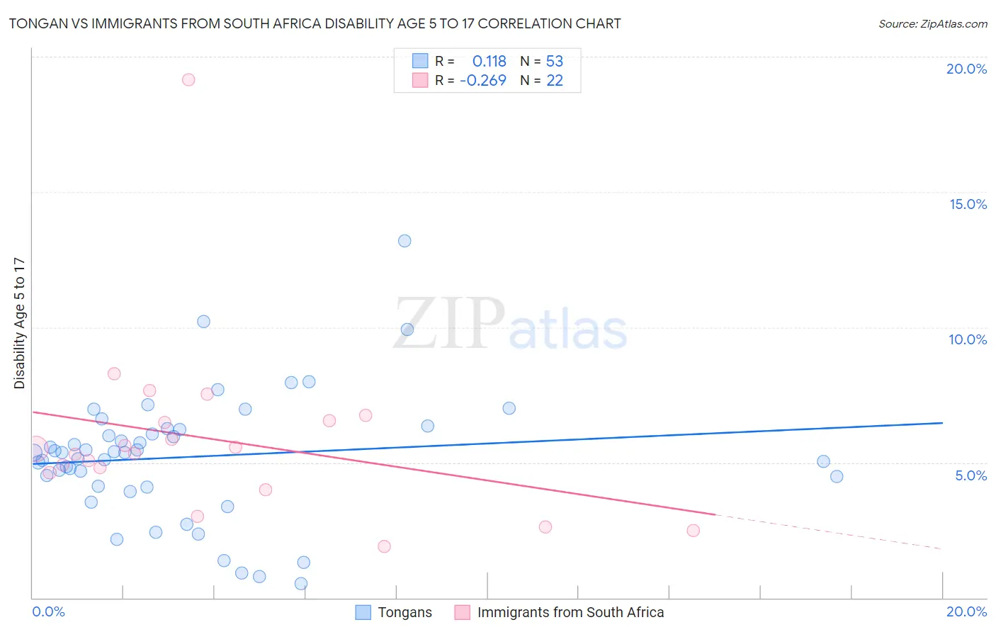 Tongan vs Immigrants from South Africa Disability Age 5 to 17