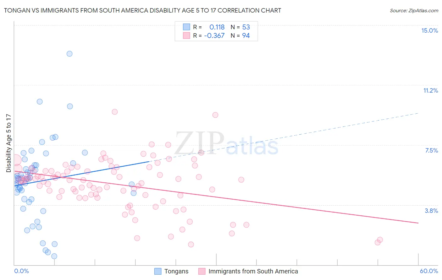 Tongan vs Immigrants from South America Disability Age 5 to 17