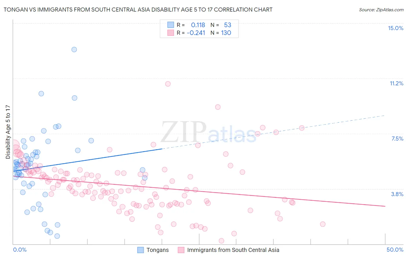 Tongan vs Immigrants from South Central Asia Disability Age 5 to 17