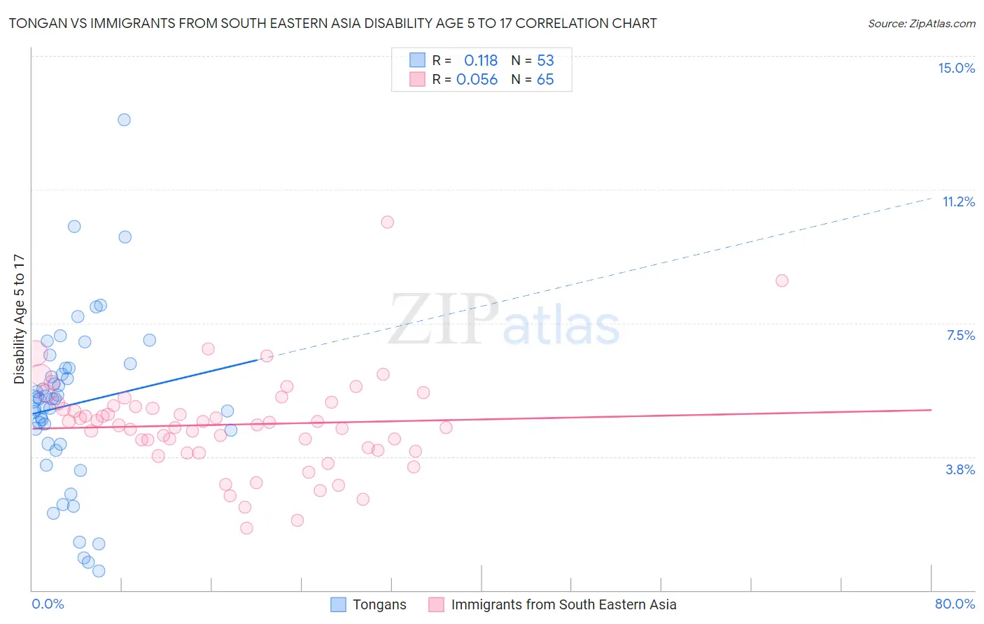 Tongan vs Immigrants from South Eastern Asia Disability Age 5 to 17
