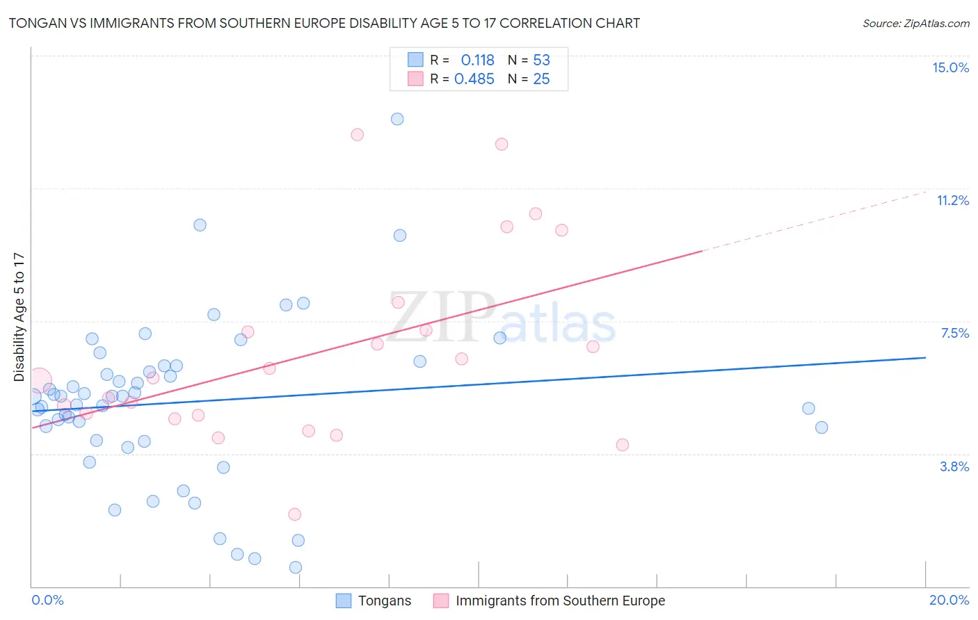 Tongan vs Immigrants from Southern Europe Disability Age 5 to 17