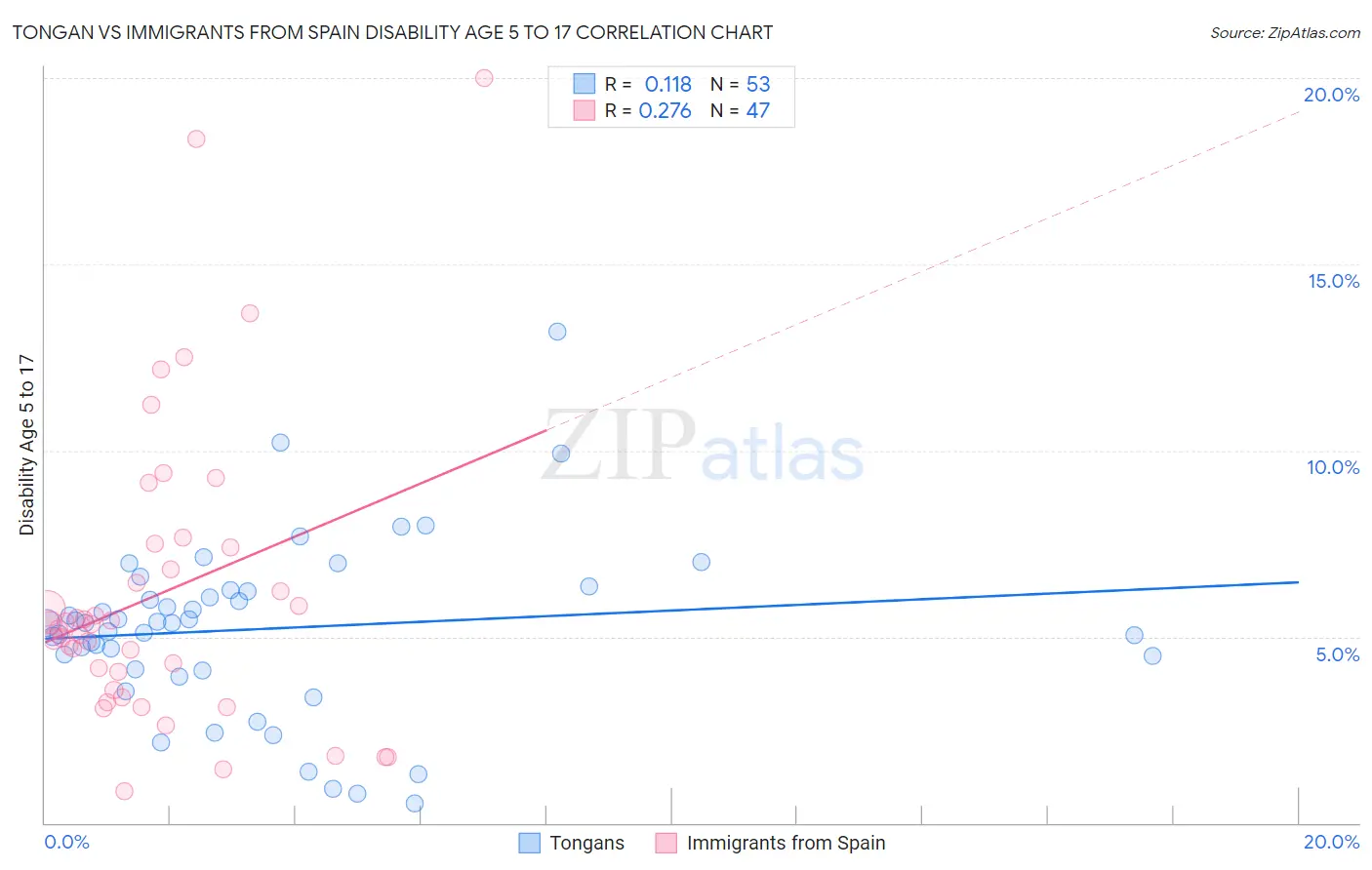 Tongan vs Immigrants from Spain Disability Age 5 to 17
