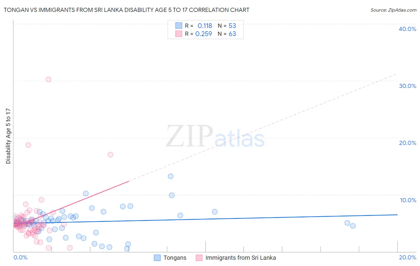 Tongan vs Immigrants from Sri Lanka Disability Age 5 to 17
