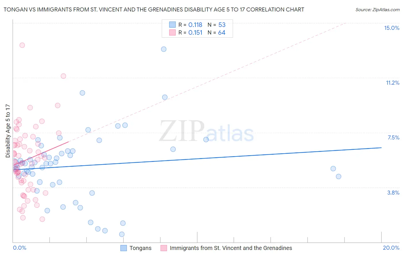 Tongan vs Immigrants from St. Vincent and the Grenadines Disability Age 5 to 17