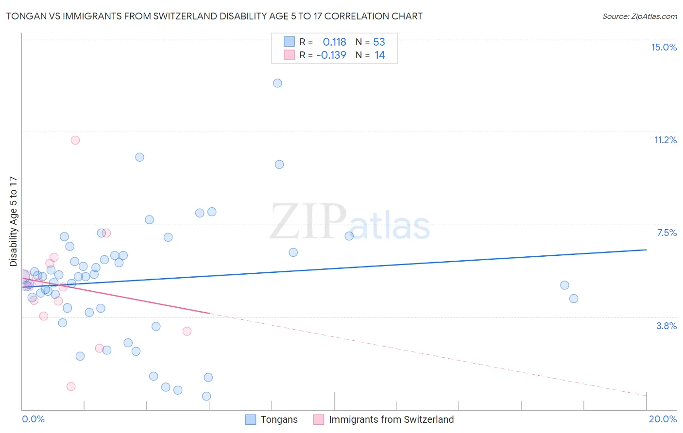 Tongan vs Immigrants from Switzerland Disability Age 5 to 17